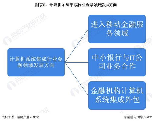 2022年中国计算机系统集成行业金融领域应用市场现状及发展趋势分析 三个主要趋势